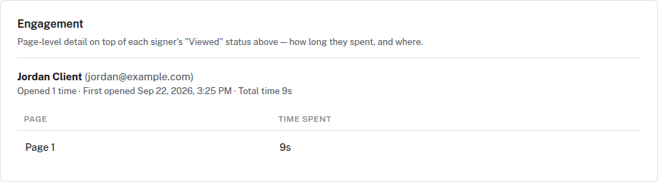 DocuAgree's Engagement panel on a document's detail page, showing a signer's open count, first opened timestamp, total time spent, and per-page time breakdown